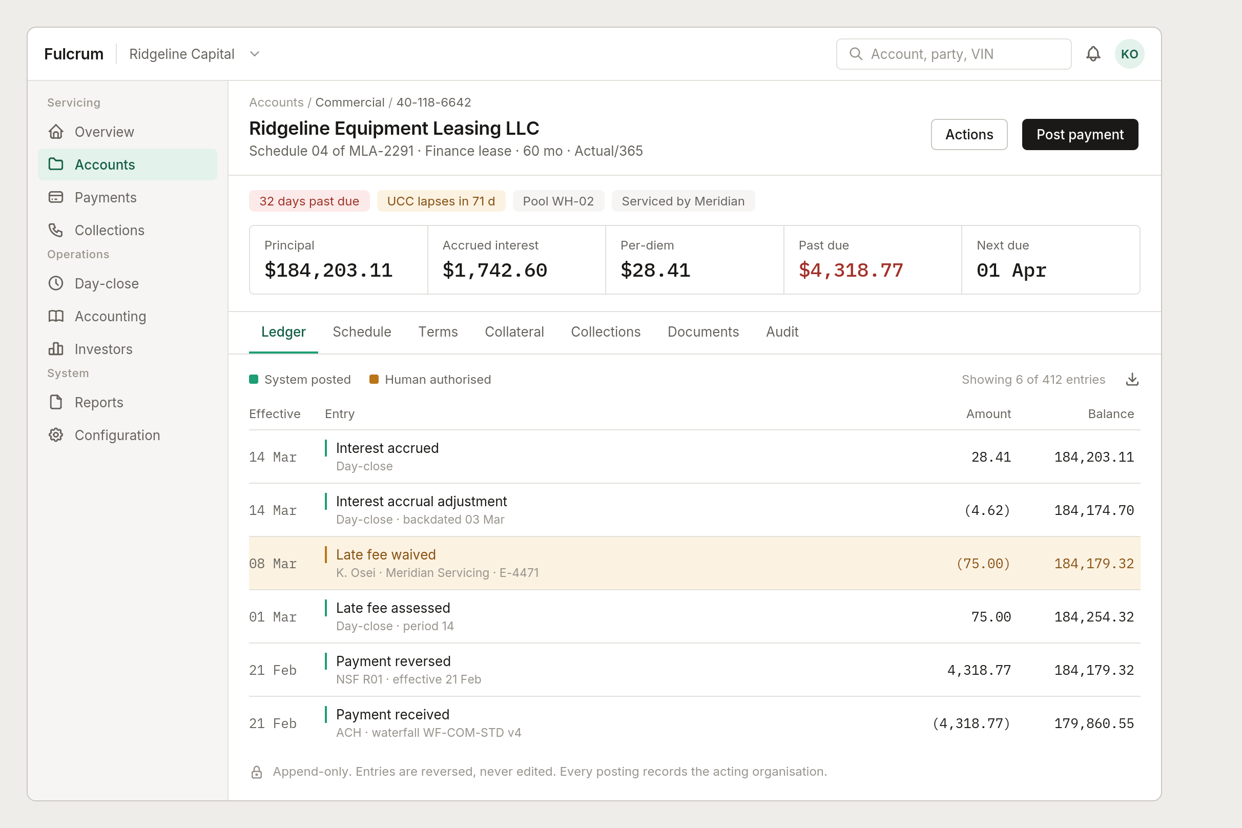 Fulcrum account view of a finance lease 32 days past due, showing principal, accrued interest, per-diem, and an append-only ledger of postings.